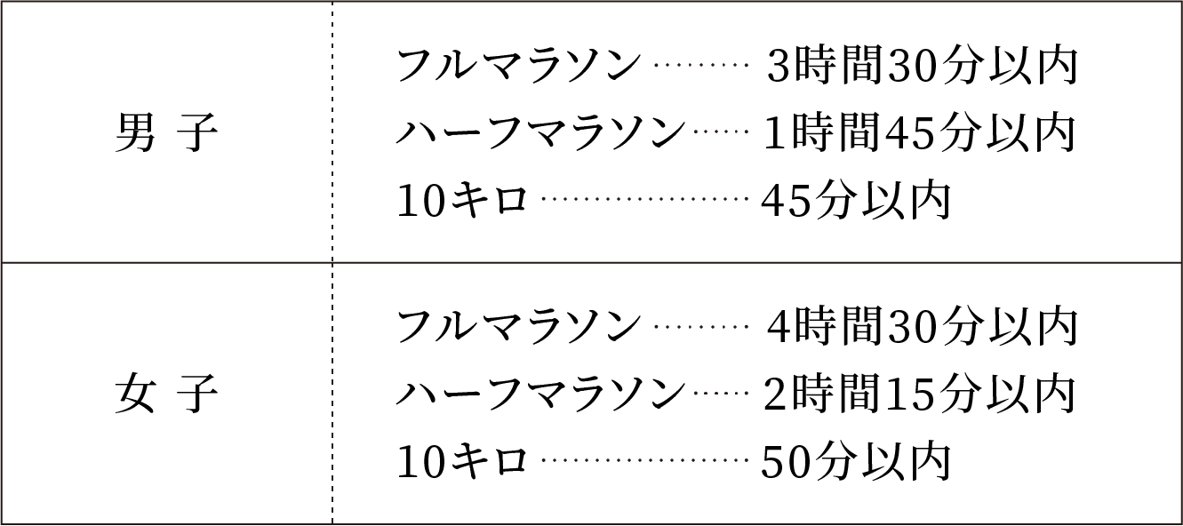 男子：ハーフマラソン 1時間45分以内,女子：ハーフマラソン 2時間15分以内