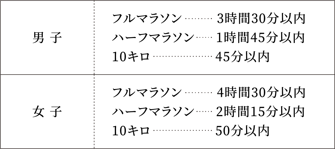 男子：フルマラソン 3時間30分以内,ハーフマラソン 1時間45分以内,10キロ 45分以内、女子：フルマラソン 4時間30分以内、ハーフマラソン 2時間15分以内,10キロ 50分以内